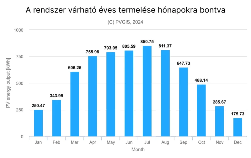 iGreen 1 fázisú szigetüzemű napelem rendszer 6kW