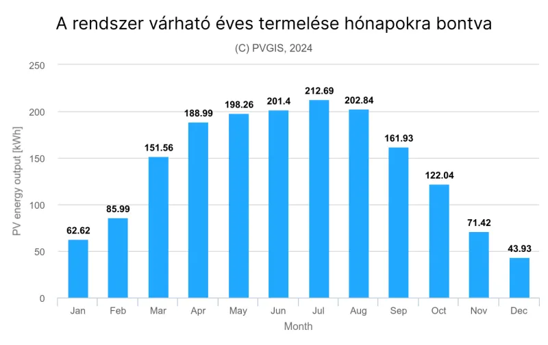 iGreen 1 fázisú szigetüzemű napelem rendszer 3kW