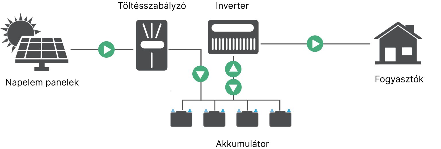 Napelem rendszer - iGreen